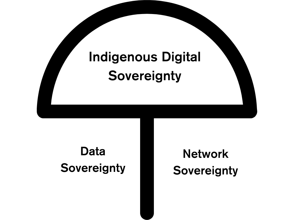Umbrella graphic describing Indigenous Digital Sovereignty as overarching Indigenous Data Sovereignty and Indigenous Network Sovereignty